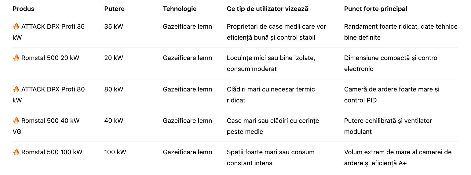 2 Ce centrala╠å pe lemne sa╠å alegi i╠én 2026 i╠én funct╠ªie de nevoile tale.png